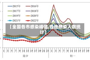 【全国各市感染峰值,各地感染人数统计】