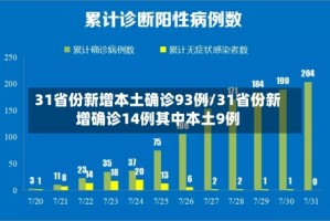 31省份新增本土确诊93例/31省份新增确诊14例其中本土9例
