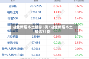 湖北新增本土确诊5例/湖北新增本土确诊71例