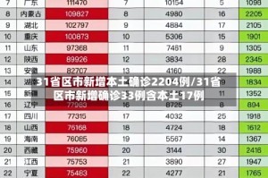 31省区市新增本土确诊2204例/31省区市新增确诊33例含本土17例