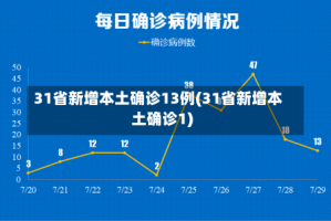 31省新增本土确诊13例(31省新增本土确诊1)