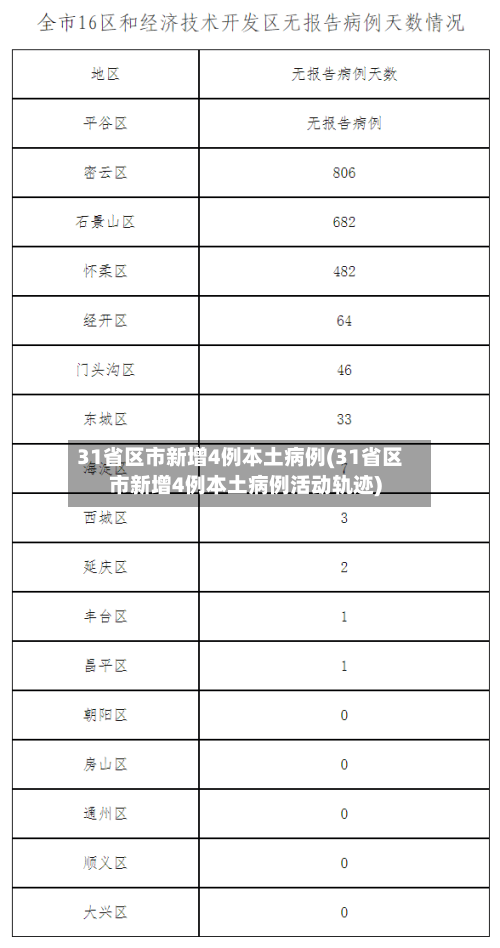 31省区市新增4例本土病例(31省区市新增4例本土病例活动轨迹)-第1张图片