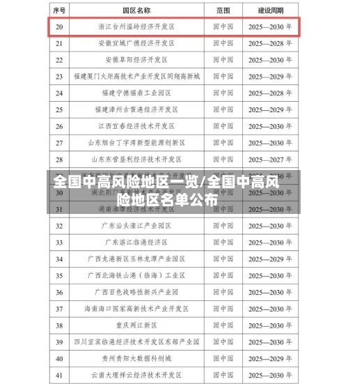 全国中高风险地区一览/全国中高风险地区名单公布-第2张图片