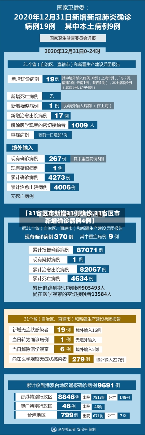 【31省区市新增31例确诊,31省区市新增确诊病例4例】-第1张图片