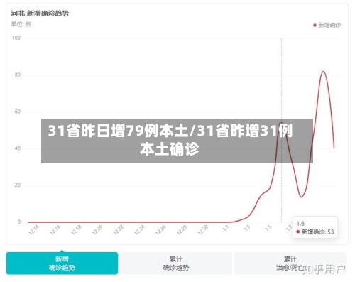 31省昨日增79例本土/31省昨增31例本土确诊-第1张图片