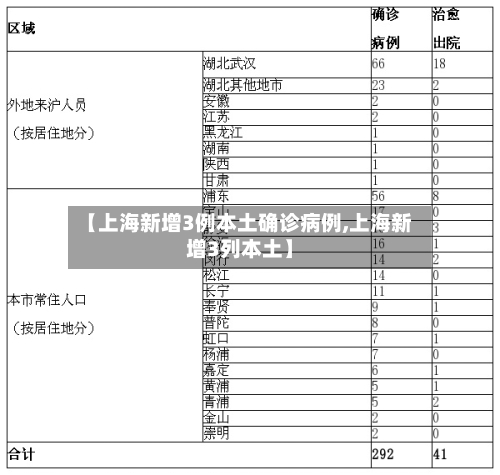【上海新增3例本土确诊病例,上海新增3列本土】-第3张图片