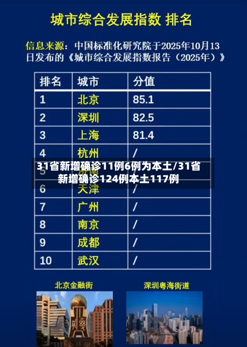 31省新增确诊11例6例为本土/31省新增确诊124例本土117例-第1张图片