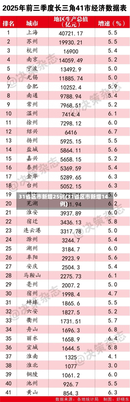 31省区市新增25例(31省区市新增14例)-第1张图片