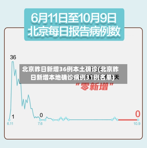 北京昨日新增36例本土确诊(北京昨日新增本地确诊病例31例名单)-第1张图片
