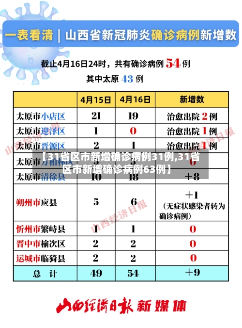 【31省区市新增确诊病例31例,31省区市新增确诊病例63例】-第2张图片