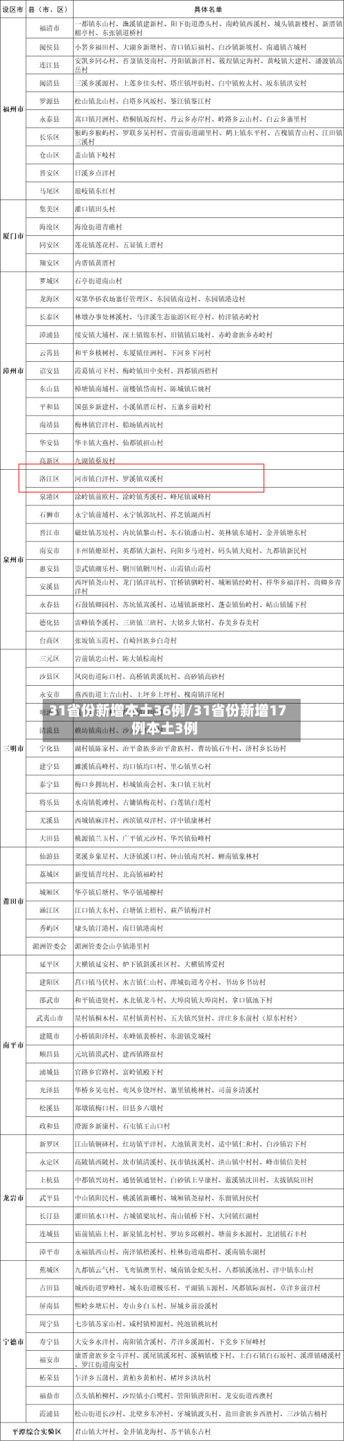 31省份新增本土36例/31省份新增17例本土3例-第2张图片